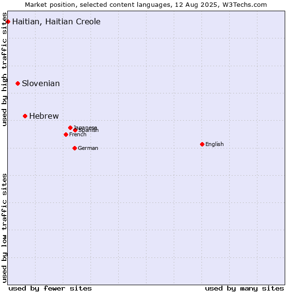 Market position of Hebrew vs. Slovenian vs. Haitian, Haitian Creole