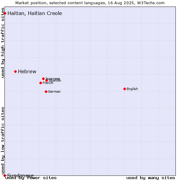Market position of Hebrew vs. Haitian, Haitian Creole vs. Sundanese