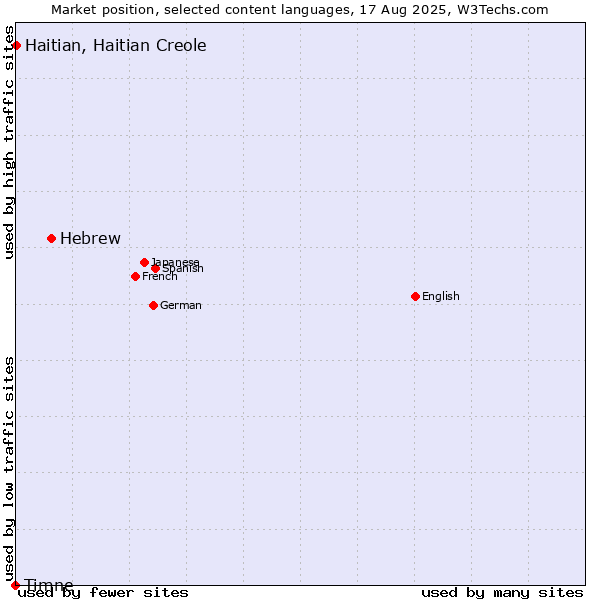 Market position of Hebrew vs. Haitian, Haitian Creole vs. Timne