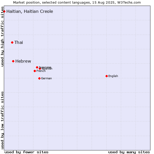 Market position of Hebrew vs. Thai vs. Haitian, Haitian Creole