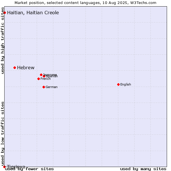 Market position of Hebrew vs. Haitian, Haitian Creole vs. Tigrinya