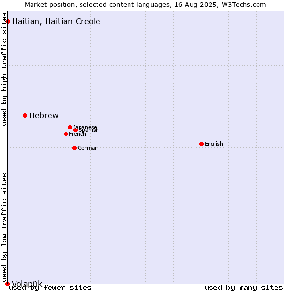 Market position of Hebrew vs. Haitian, Haitian Creole vs. Volapük