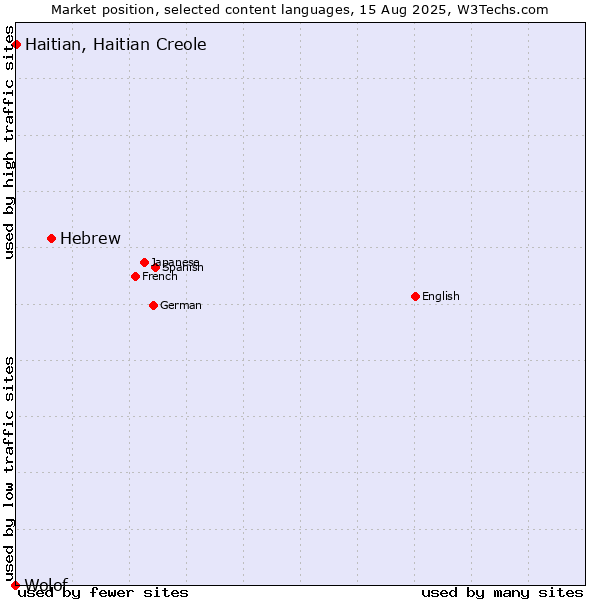 Market position of Hebrew vs. Haitian, Haitian Creole vs. Wolof