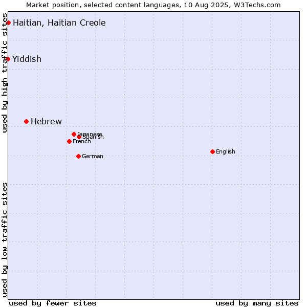 Market position of Hebrew vs. Haitian, Haitian Creole vs. Yiddish