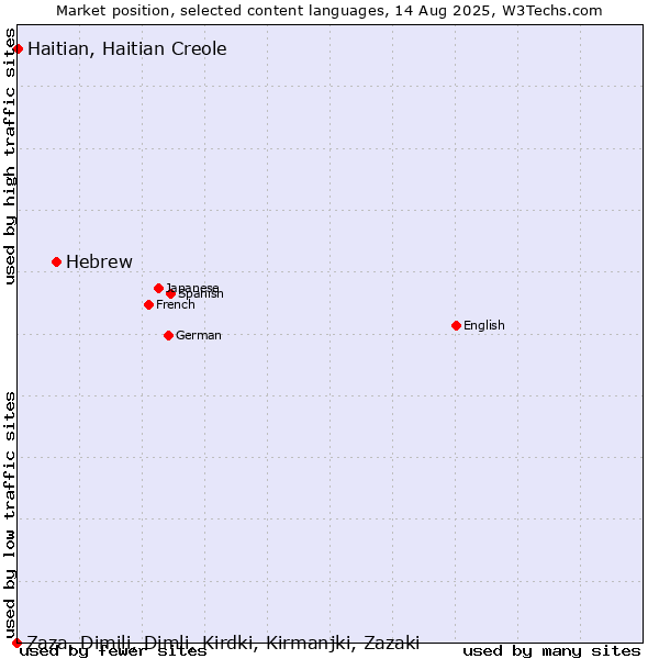 Market position of Hebrew vs. Haitian, Haitian Creole vs. Zaza, Dimili, Dimli, Kirdki, Kirmanjki, Zazaki