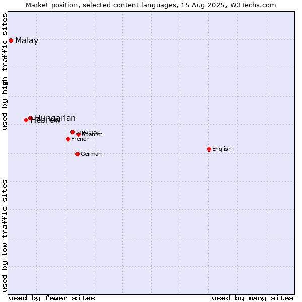 Market position of Hungarian vs. Hebrew vs. Malay