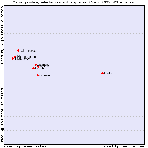 Market position of Chinese vs. Hungarian vs. Hebrew