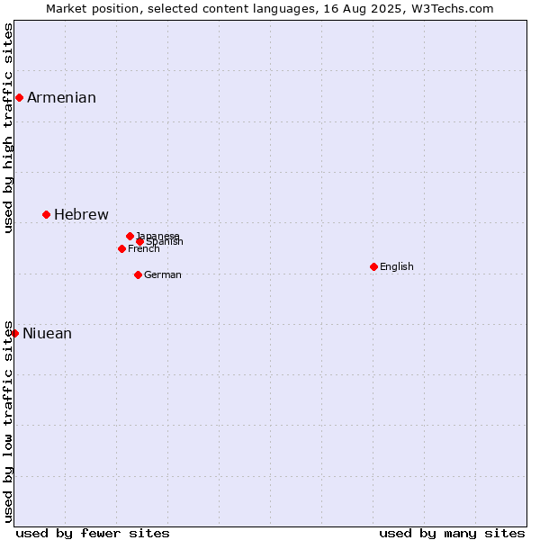 Market position of Hebrew vs. Armenian vs. Niuean