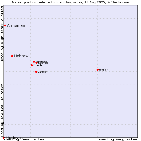 Market position of Hebrew vs. Armenian vs. Tigrinya