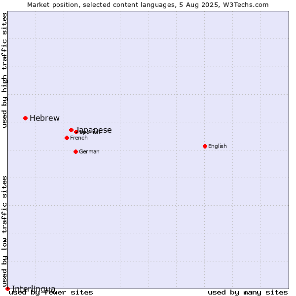 Market position of Japanese vs. Hebrew vs. Interlingua