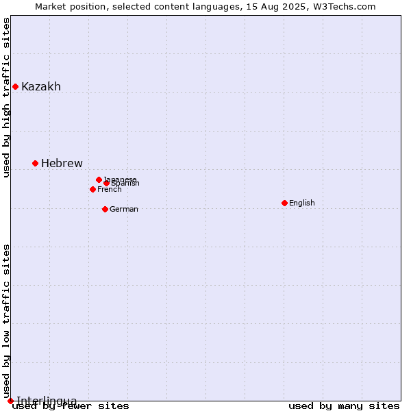 Market position of Hebrew vs. Kazakh vs. Interlingua