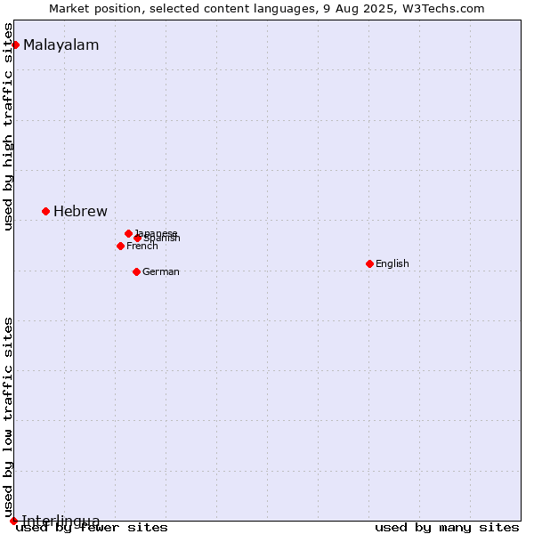 Market position of Hebrew vs. Malayalam vs. Interlingua