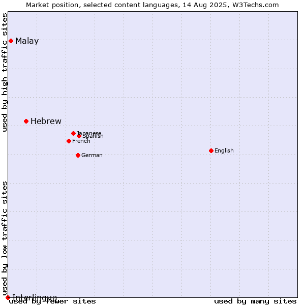 Market position of Hebrew vs. Malay vs. Interlingua