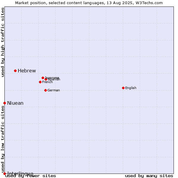 Market position of Hebrew vs. Niuean vs. Interlingua