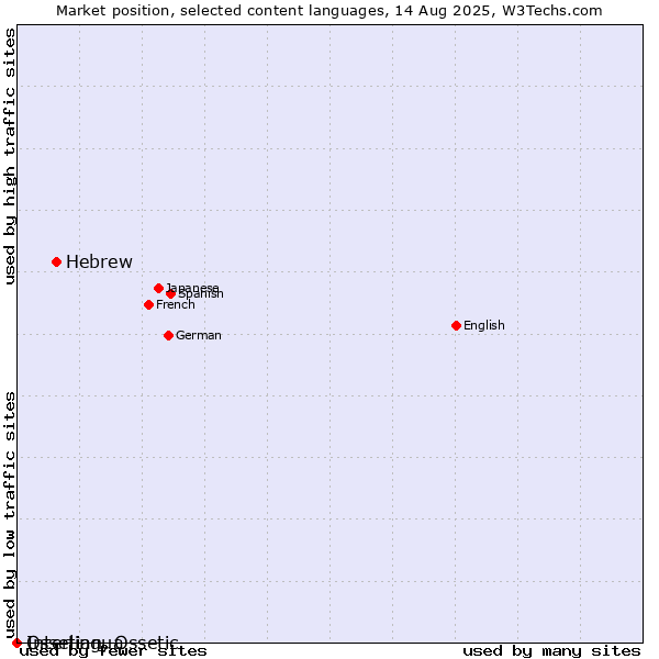 Market position of Hebrew vs. Interlingua vs. Ossetian, Ossetic