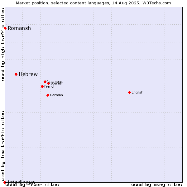 Market position of Hebrew vs. Romansh vs. Interlingua
