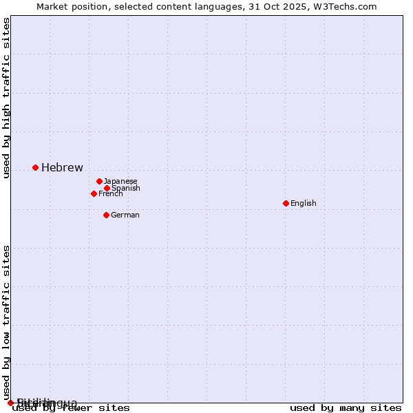 Market position of Hebrew vs. Interlingua vs. Sicilian