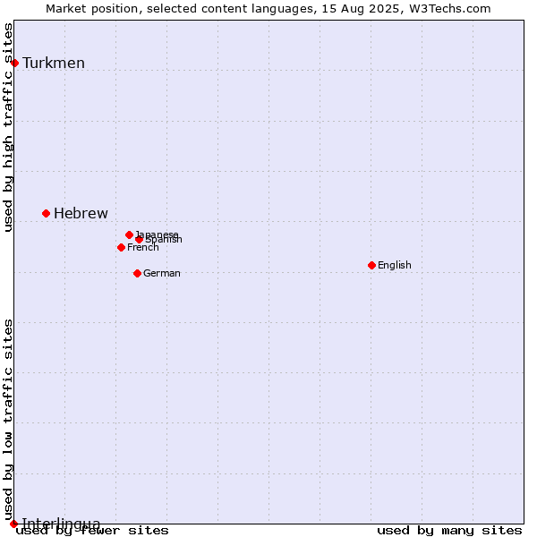 Market position of Hebrew vs. Turkmen vs. Interlingua