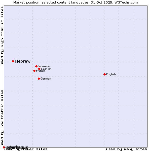 Market position of Hebrew vs. Interlingua vs. Tokelau