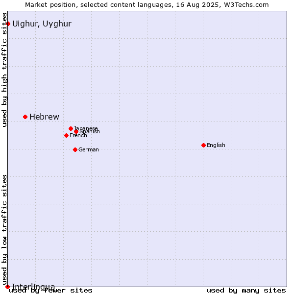 Market position of Hebrew vs. Uighur, Uyghur vs. Interlingua