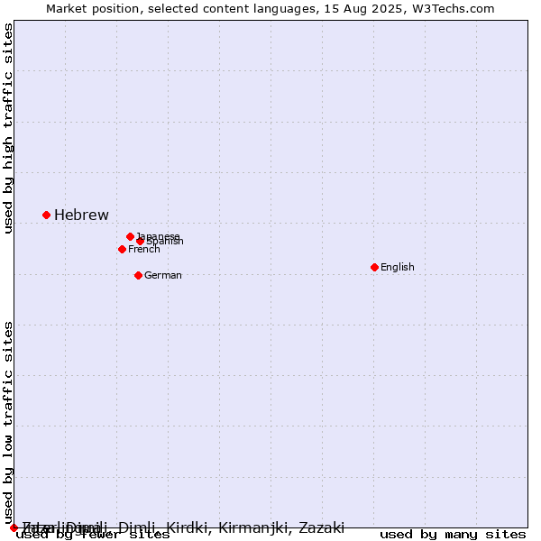 Market position of Hebrew vs. Interlingua vs. Zaza, Dimili, Dimli, Kirdki, Kirmanjki, Zazaki