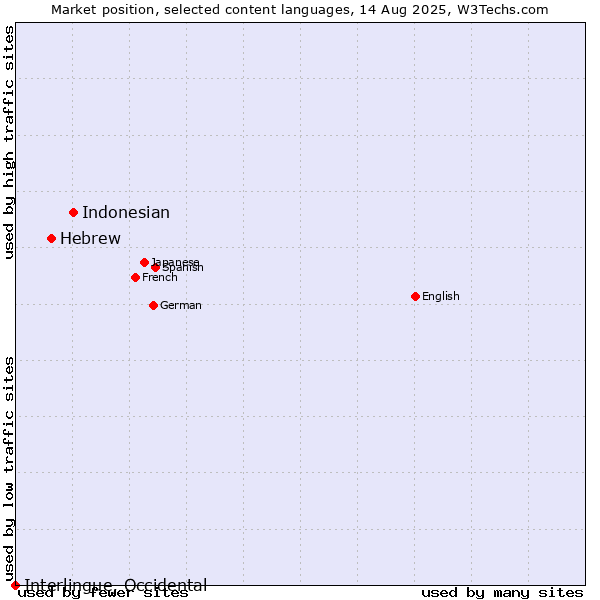 Market position of Indonesian vs. Hebrew vs. Interlingue, Occidental