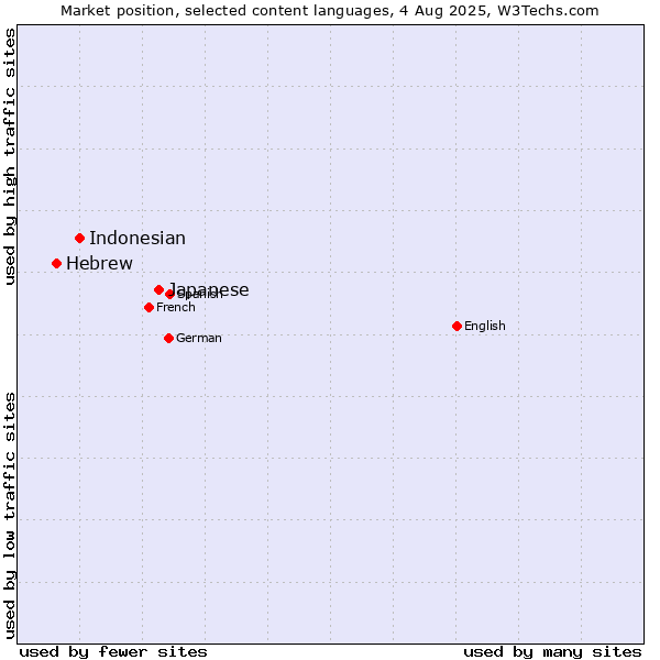 Market position of Japanese vs. Indonesian vs. Hebrew
