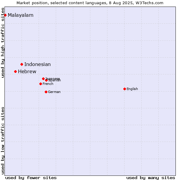 Market position of Indonesian vs. Hebrew vs. Malayalam