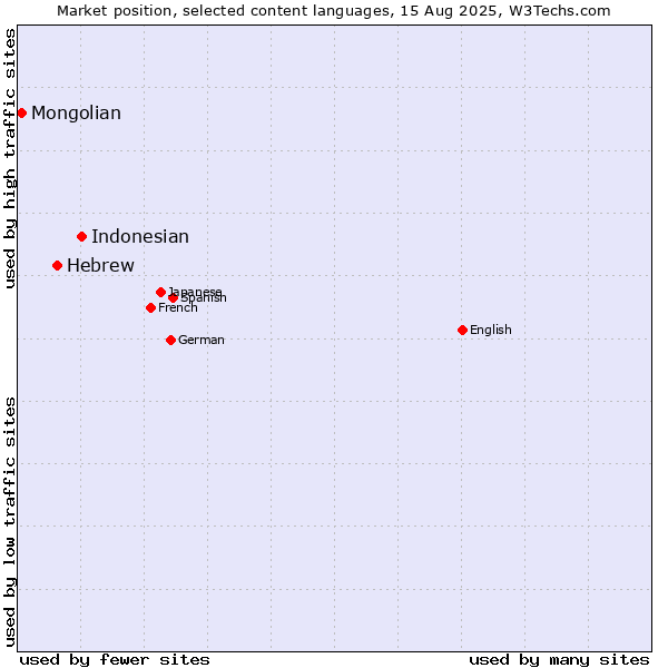 Market position of Indonesian vs. Hebrew vs. Mongolian