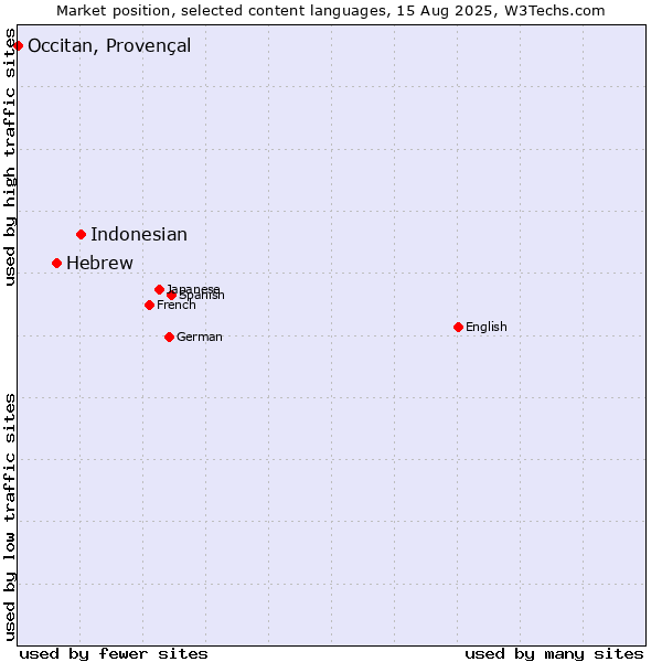 Market position of Indonesian vs. Hebrew vs. Occitan, Provençal