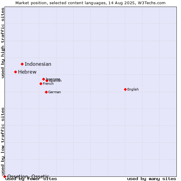 Market position of Indonesian vs. Hebrew vs. Ossetian, Ossetic