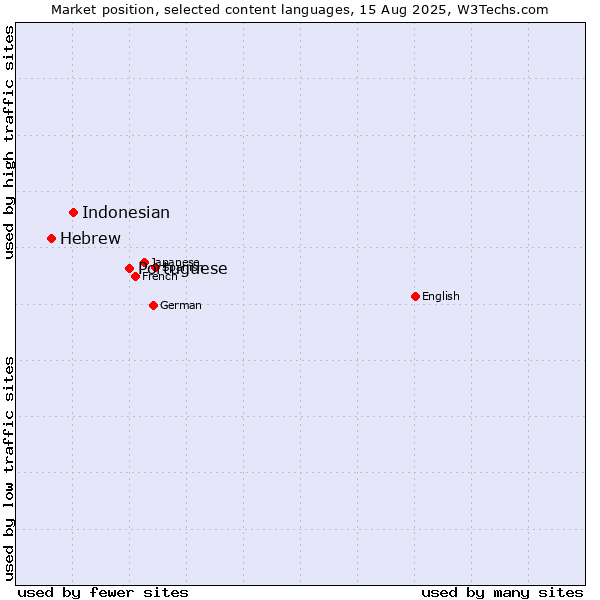 Market position of Portuguese vs. Indonesian vs. Hebrew