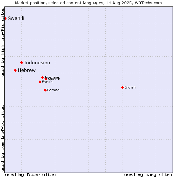 Market position of Indonesian vs. Hebrew vs. Swahili