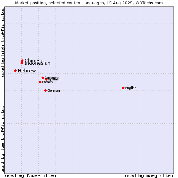 Market position of Chinese vs. Indonesian vs. Hebrew