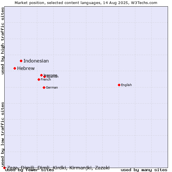 Market position of Indonesian vs. Hebrew vs. Zaza, Dimili, Dimli, Kirdki, Kirmanjki, Zazaki