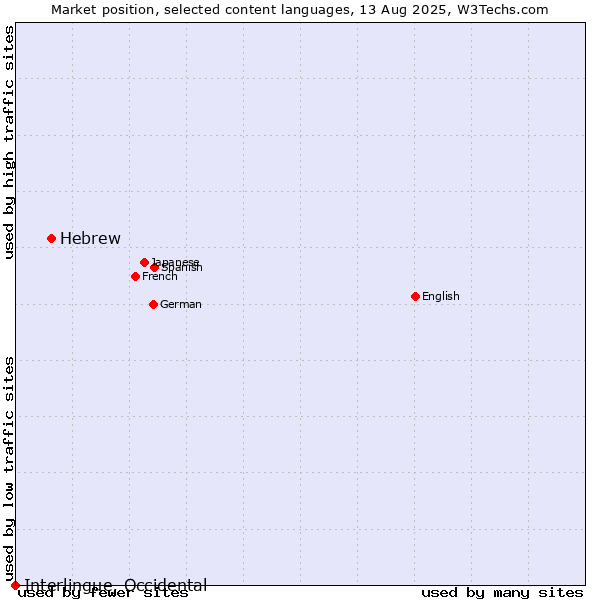 Market position of Hebrew vs. Interlingue, Occidental
