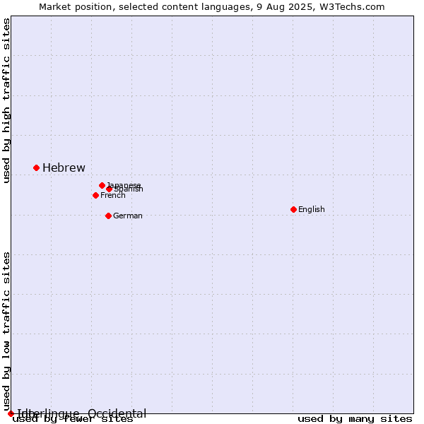 Market position of Hebrew vs. Ido vs. Interlingue, Occidental