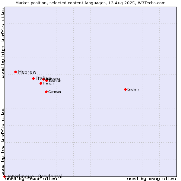 Market position of Italian vs. Hebrew vs. Interlingue, Occidental
