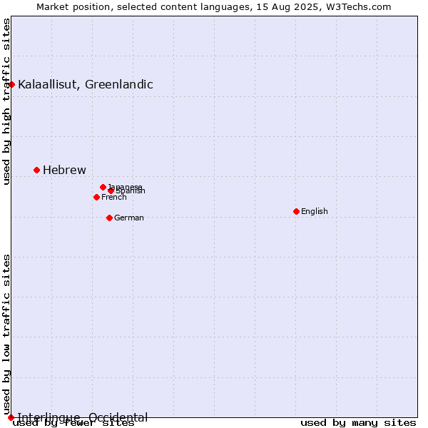 Market position of Hebrew vs. Kalaallisut, Greenlandic vs. Interlingue, Occidental