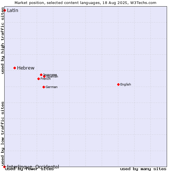 Market position of Hebrew vs. Latin vs. Interlingue, Occidental
