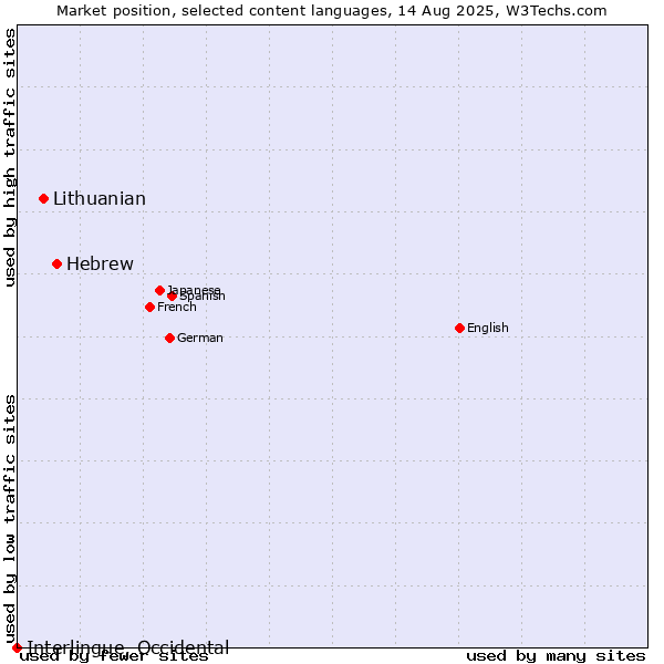Market position of Hebrew vs. Lithuanian vs. Interlingue, Occidental