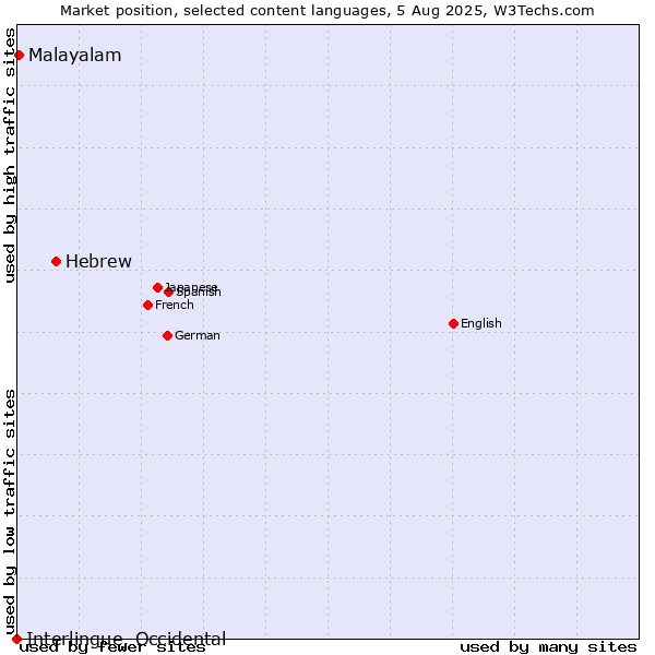 Market position of Hebrew vs. Malayalam vs. Interlingue, Occidental