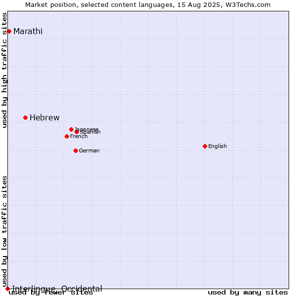 Market position of Hebrew vs. Marathi vs. Interlingue, Occidental