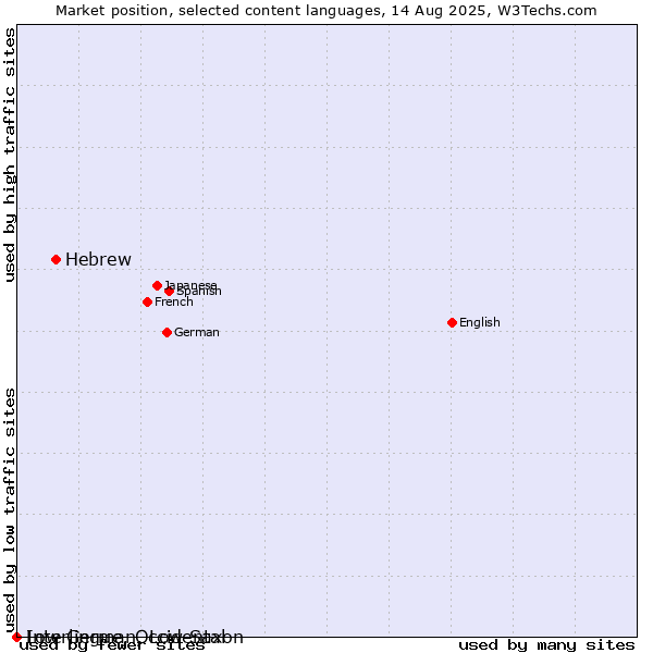 Market position of Hebrew vs. Low German, Low Saxon vs. Interlingue, Occidental