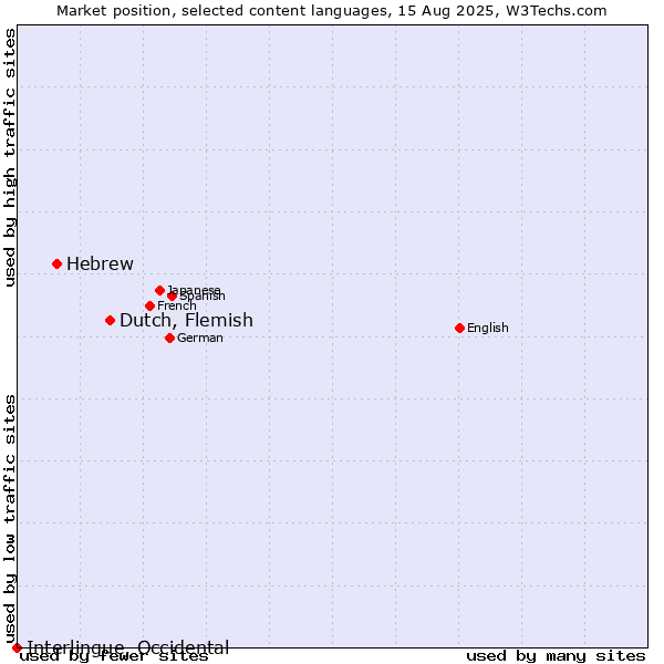 Market position of Dutch, Flemish vs. Hebrew vs. Interlingue, Occidental