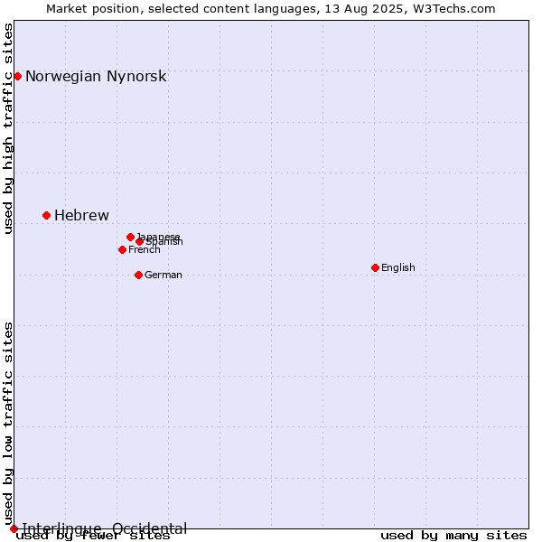 Market position of Hebrew vs. Norwegian Nynorsk vs. Interlingue, Occidental