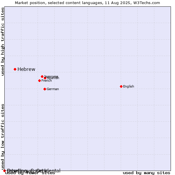 Market position of Hebrew vs. Ossetian, Ossetic vs. Interlingue, Occidental