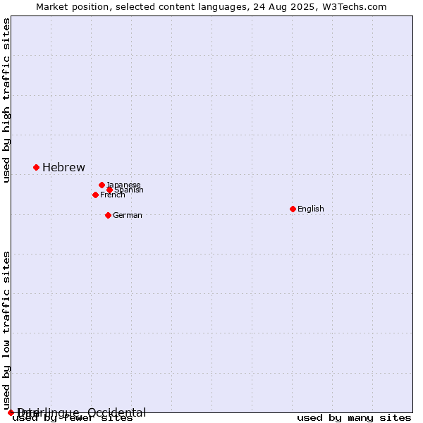 Market position of Hebrew vs. Dari vs. Interlingue, Occidental