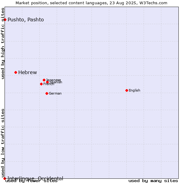 Market position of Hebrew vs. Pushto, Pashto vs. Interlingue, Occidental