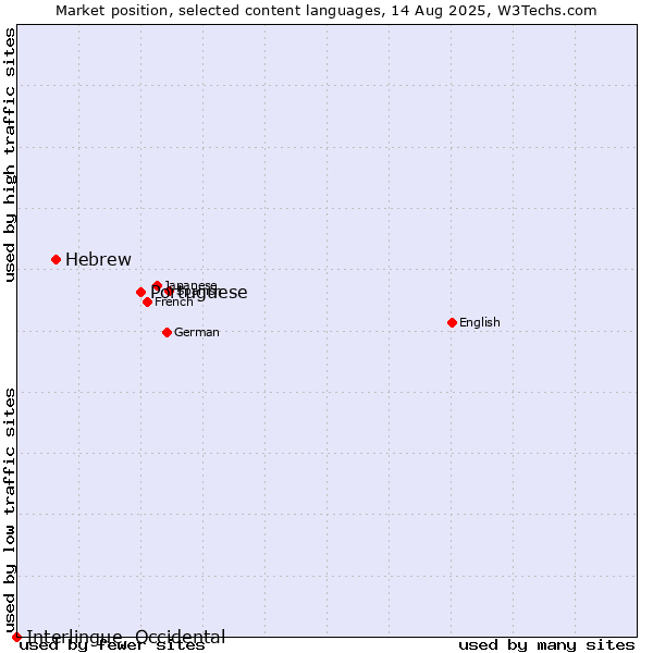 Market position of Portuguese vs. Hebrew vs. Interlingue, Occidental